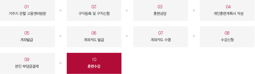 01 거주지 관할 고용센터 방문, 02 구직등록 및 구직신청, 03 훈련상담, 04 개인훈련계획서 작성, 05 계좌발급, 06 계좌카드 발급, 07 계좌카드 수령, 08 수강신청, 09 본인 부담금 결제, 10 훈련수강