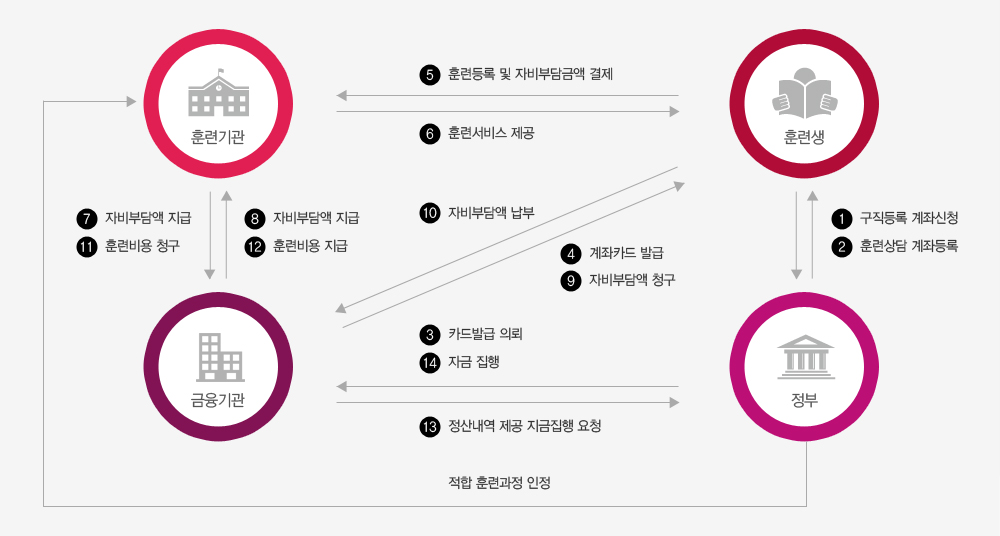 훈련생, 훈련기관, 금융기관, 정부 사이의 계좌 신청·발급, 훈련 등록·제공, 자비부담액 및 훈련비용 지급 절차